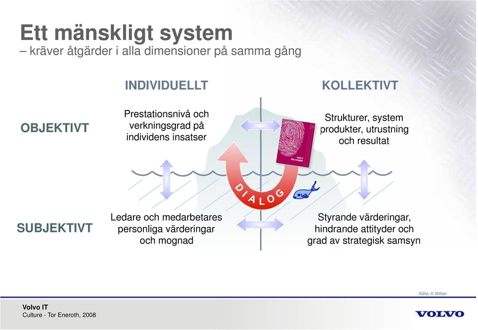 utrustning och resultat SUBJEKTIVT Ledare och medarbetares personliga värderingar och mognad L O