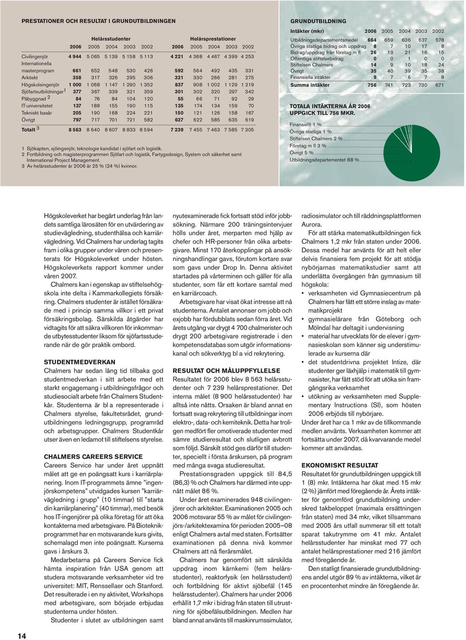 Sjöfartsutbildningar 1 377 367 339 321 359 301 302 320 297 342 Påbyggnad 2 84 76 84 104 120 55 66 71 92 29 IT-universitetet 137 188 155 190 115 135 174 134 159 70 Tekniskt basår 205 190 168 224 221