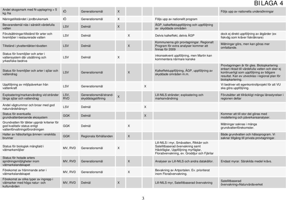 Delmål X Delvis kalkeffekt, delvis ÅGP Tillstånd i ytvattentäkter/råvatten LSV Delmål X Status för livsmiljöer och arter i vattensystem där utsättning och yrkesfíske bedrivs Status för livsmiljöer