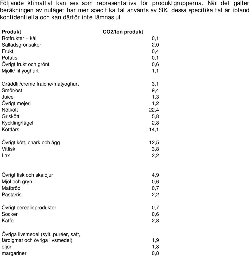 Produkt CO2/ton produkt Rotfrukter + kål 0,1 Salladsgrönsaker 2,0 Frukt 0,4 Potatis 0,1 Övrigt frukt och grönt 0,6 Mjölk/ fil yoghurt 1,1 Gräddfil/creme fraiche/matyoghurt 3,1 Smör/ost 9,4