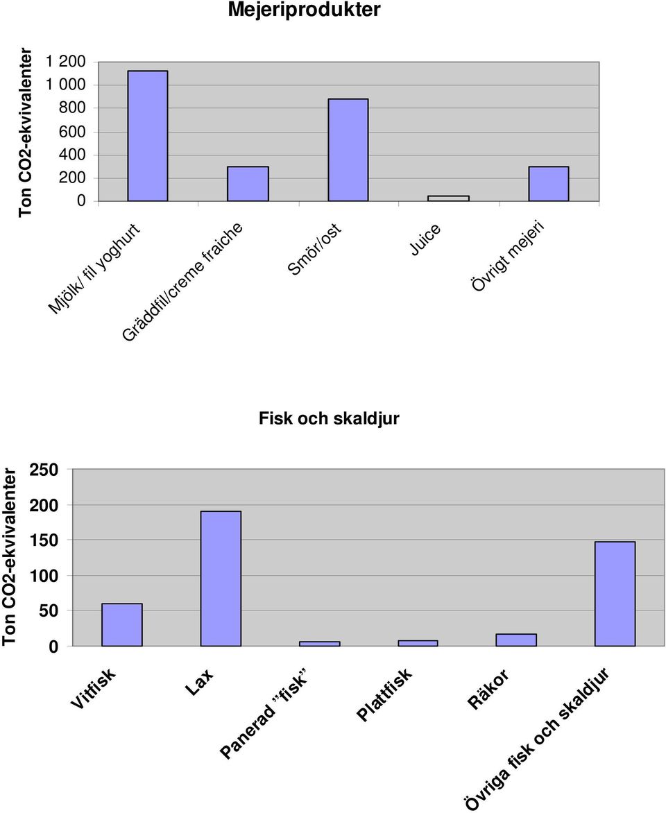 mejeri Fisk och skaldjur Ton CO2-ekvivalenter 250 200 150 100 50