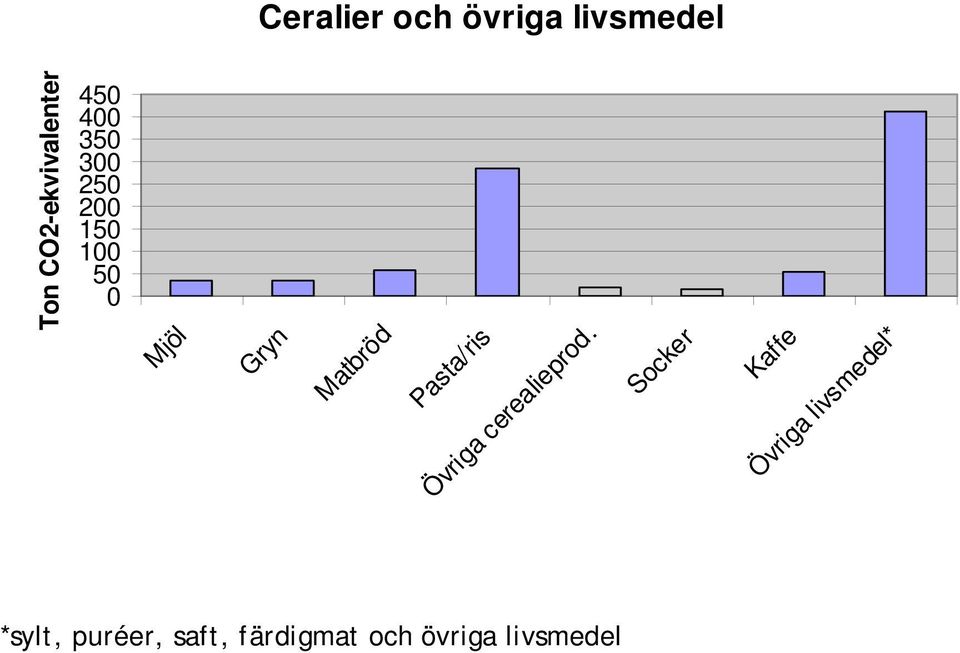 Pasta/ris Övriga cerealieprod.