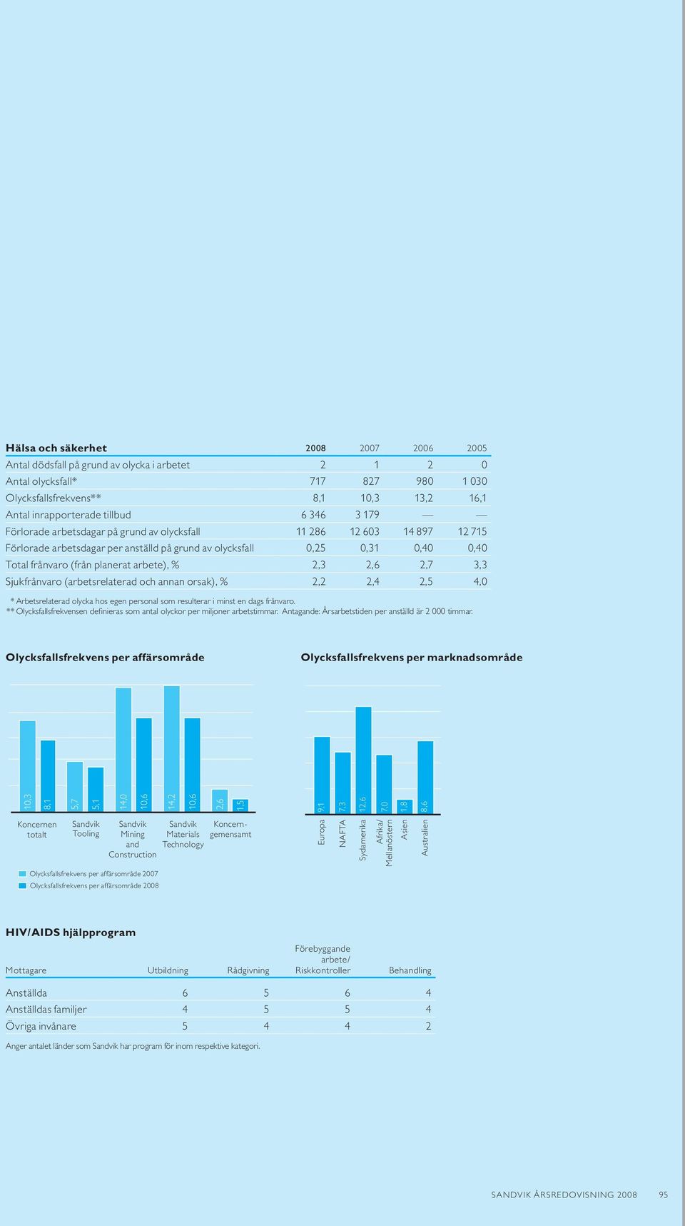 % 2,3 2,6 2,7 3,3 Sjukfrånvaro (arbetsrelaterad och annan orsak), % 2,2 2,4 2,5 4,0 * Arbetsrelaterad olycka hos egen personal som resulterar i minst en dags frånvaro.