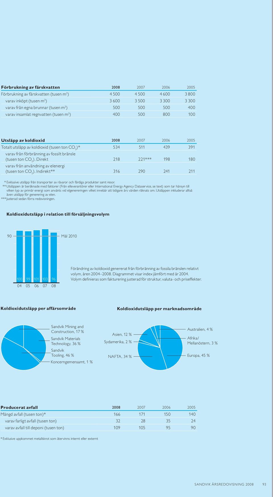 av fossilt bränsle (tusen ton CO 2 ). Direkt 218 221*** 198 180 varav från användning av elenergi (tusen ton CO 2 ).