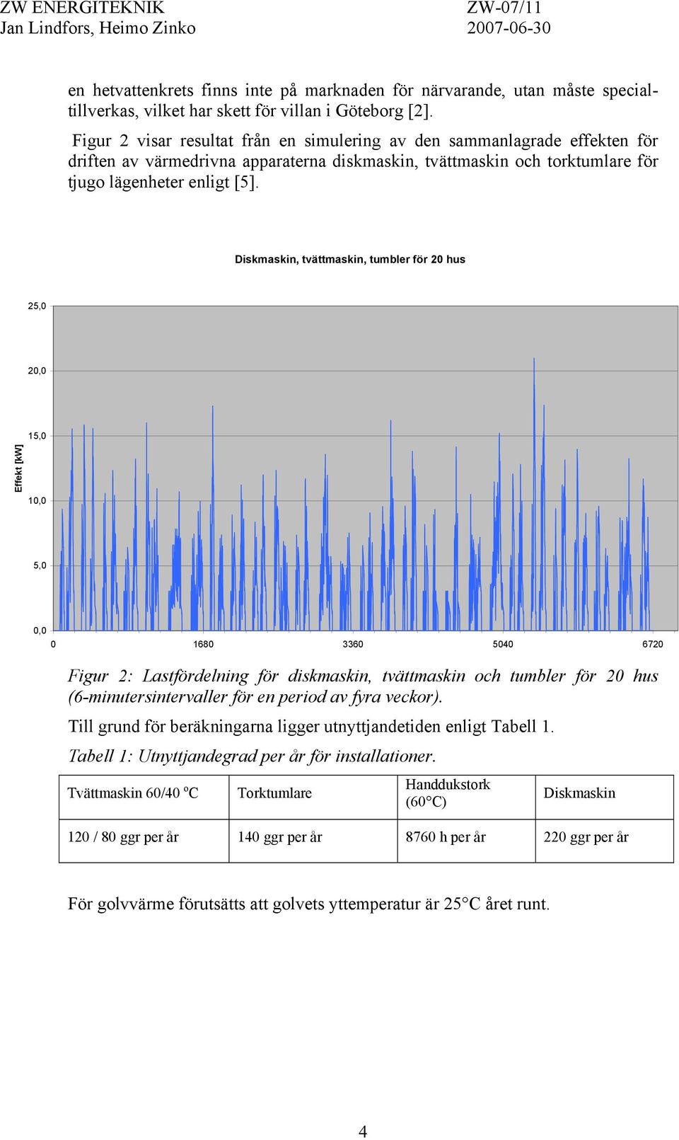 Diskmaskin, tvättmaskin, tumbler för 20 hus 25,0 20,0 15,0 Effekt [kw] 10,0 5,0 0,0 0 1680 3360 5040 6720 Figur 2: Lastfördelning för diskmaskin, tvättmaskin och tumbler för 20 hus