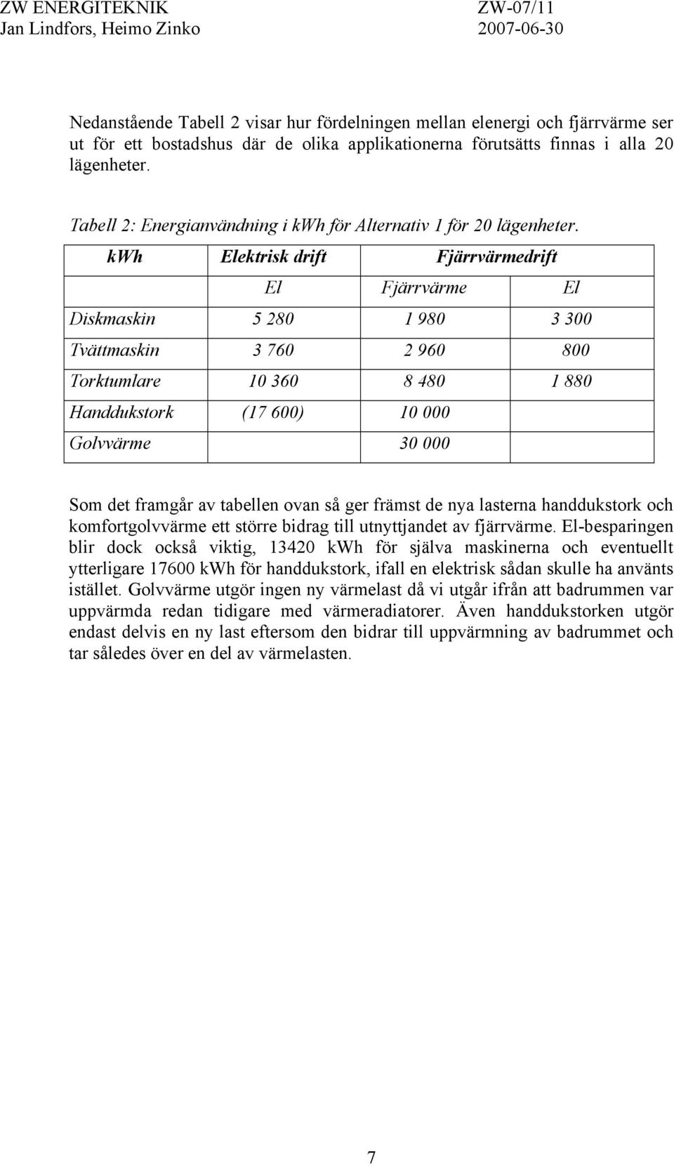 kwh Elektrisk drift Fjärrvärmedrift El Fjärrvärme El Diskmaskin 5 280 1 980 3 300 Tvättmaskin 3 760 2 960 800 Torktumlare 10 360 8 480 1 880 Handdukstork (17 600) 10 000 Golvvärme 30 000 Som det