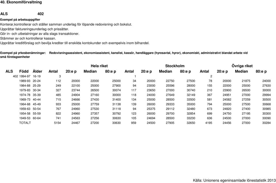 Exempel på yrkesbenämningar: små företagsenheter Redovisningsassistent, ekonomiassistent, kanslist, kassör, handläggare (hyresavtal, hyror), ekonomiskt, administrativt blandat arbete vid 402 1994-97