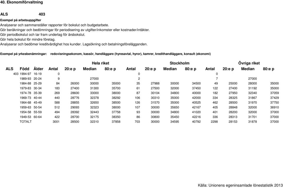 Exempel på yrkesbenämningar: redovisningsekonom, kassör, handläggare (hyresavtal, hyror), kamrer, kredithandläggare, konsult (ekonomi) 403 1994-97 16-19 0 0 0 1989-93 20-24 9 27000 2 7 27000 1984-88