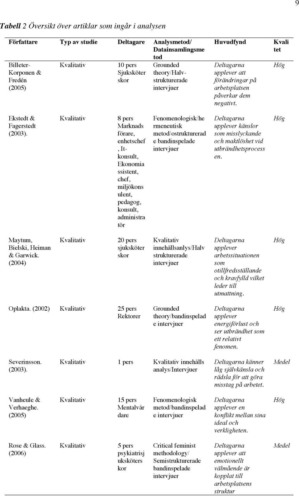 Kvalitativ 8 pers Marknads förare, enhetschef, Itkonsult, Ekonomia ssistent, chef, miljökons ulent, pedagog, konsult, administra tör Fenomenologisk/he rmeneutisk metod/ostrukturerad e bandinspelade