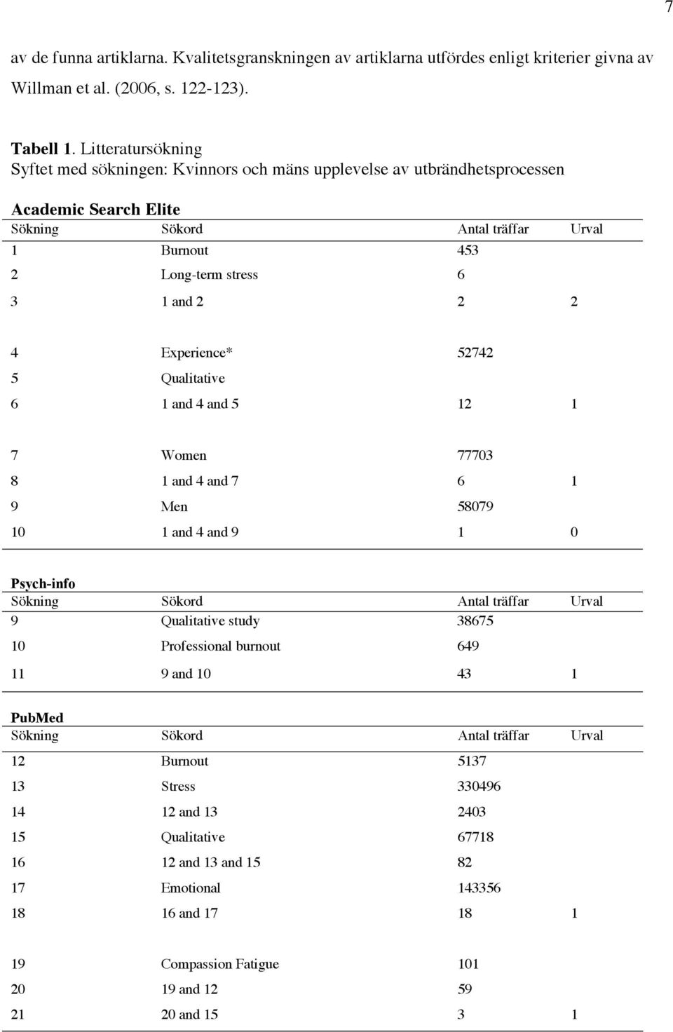 4 Experience* 52742 5 Qualitative 6 1 and 4 and 5 12 1 7 Women 77703 8 1 and 4 and 7 6 1 9 Men 58079 10 1 and 4 and 9 1 0 Psych-info Sökning Sökord Antal träffar Urval 9 Qualitative study 38675 10