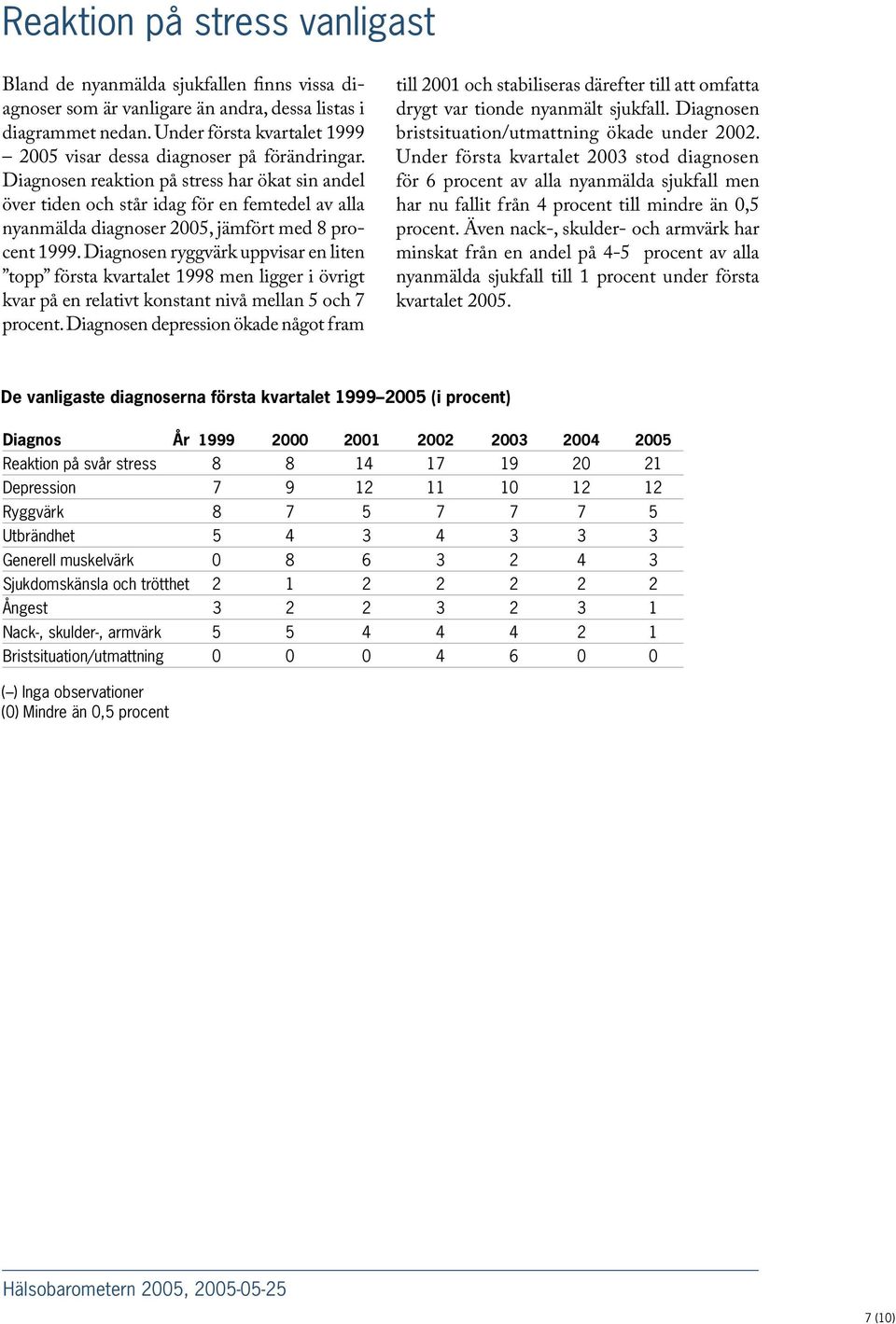 Diagnosen reaktion på stress har ökat sin andel över tiden och står idag för en femtedel av alla nyanmälda diagnoser 2005, jämfört med 8 procent 1999.
