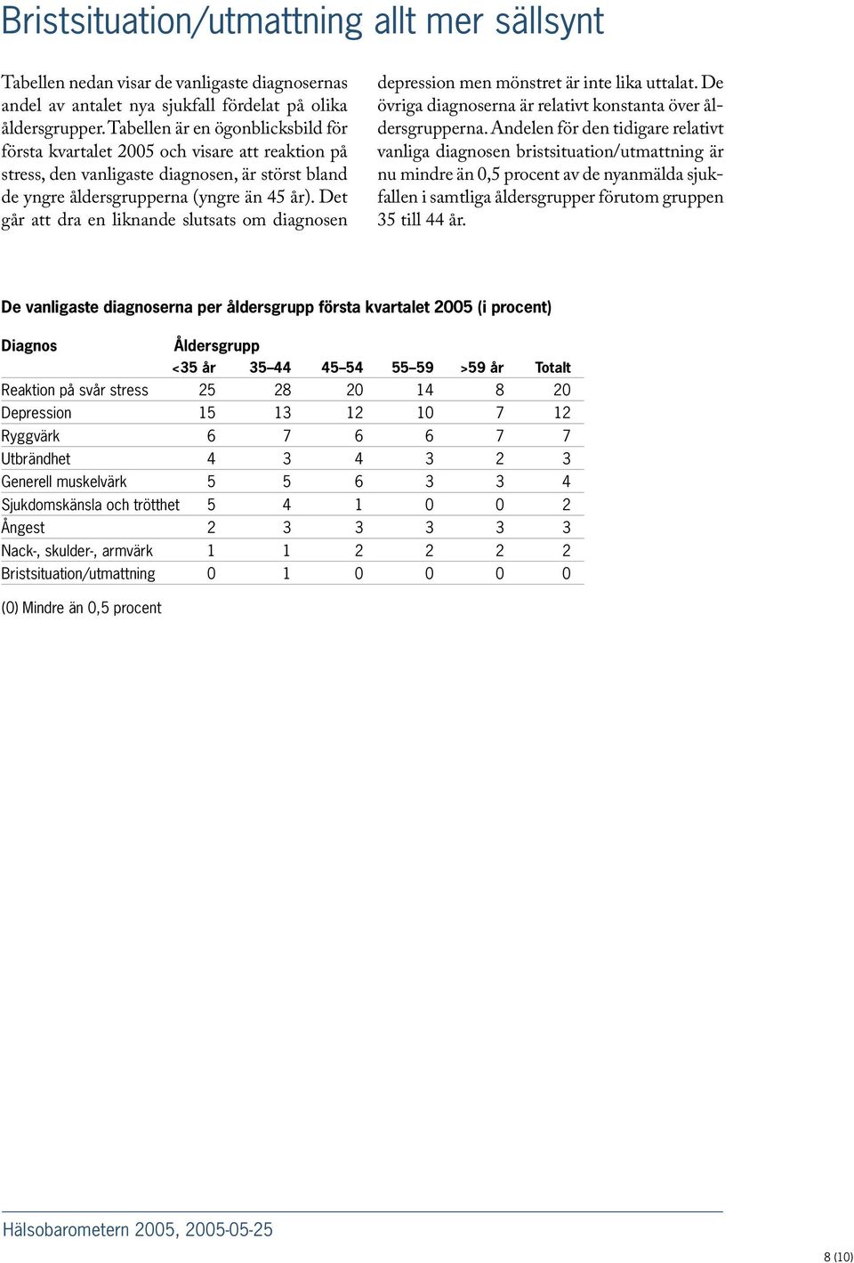 Det går att dra en liknande slutsats om diagnosen depression men mönstret är inte lika uttalat. De övriga diagnoserna är relativt konstanta över åldersgrupperna.
