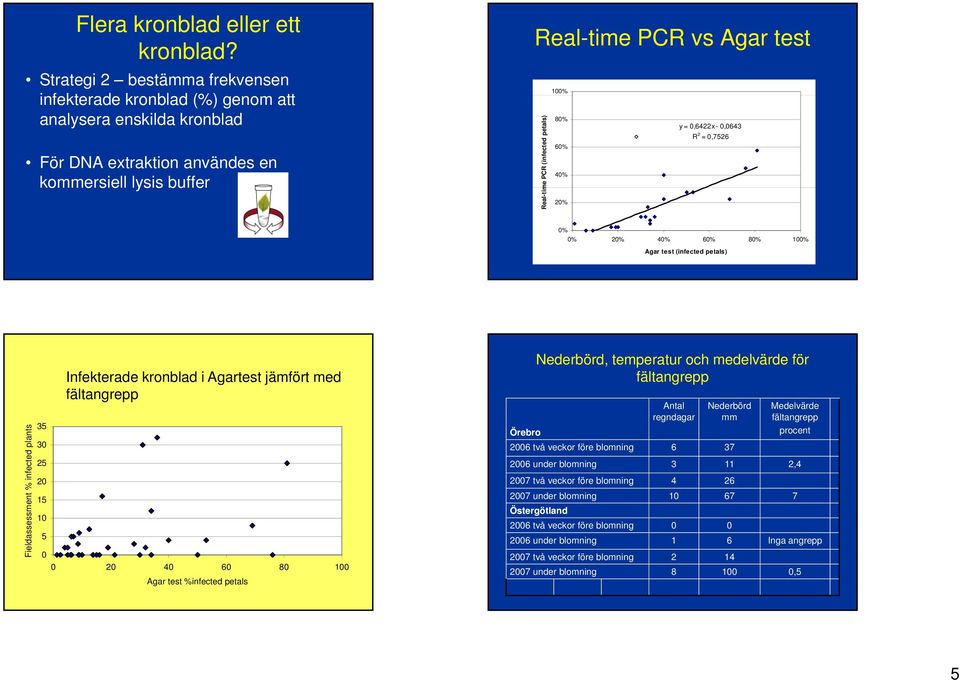 (infected petals) 00% 80% y = 0,6422x - 0,0643 R 2 = 0,7526 60% 40% 20% 0% 0% 20% 40% 60% 80% 00% Agar test (infected petals) s ssment % infected plants Fieldasses 35 30 25 20 5 0 5 Infekterade