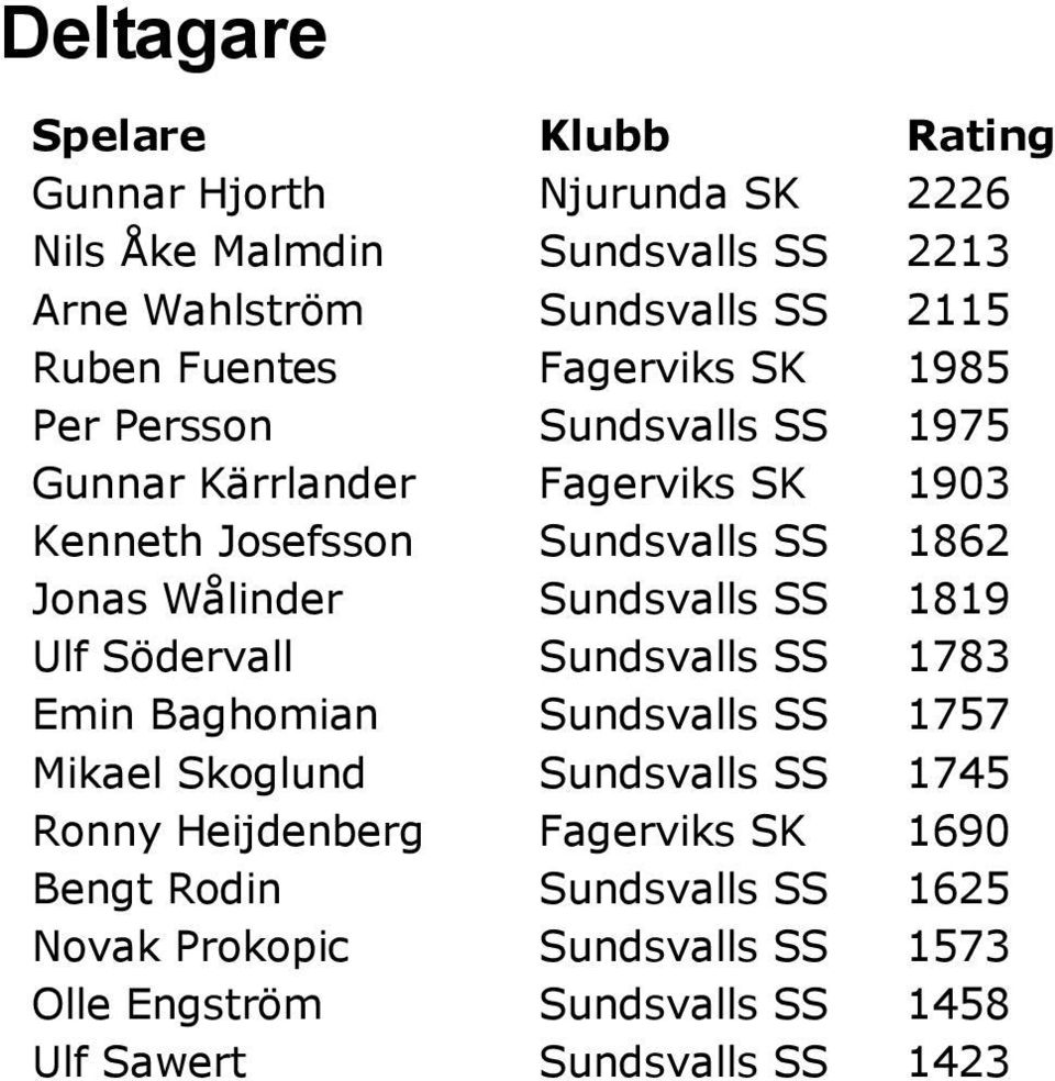 Wålinder Sundsvalls SS 1819 Ulf Södervall Sundsvalls SS 1783 Emin Baghomian Sundsvalls SS 1757 Mikael Skoglund Sundsvalls SS 1745 Ronny