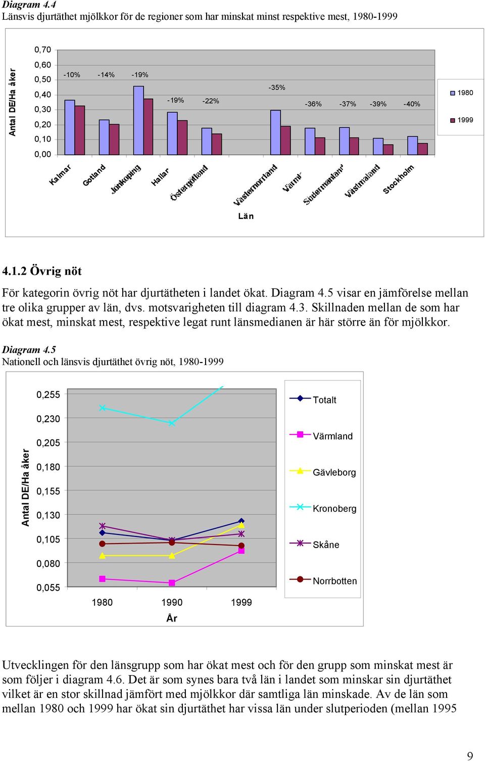 1980 1999 0,00 Kalmar Gotland Halland Stockholm Län 4.1.2 Övrig nöt För kategorin övrig nöt har djurtätheten i landet ökat. 5 visar en jämförelse mellan tre olika grupper av län, dvs.