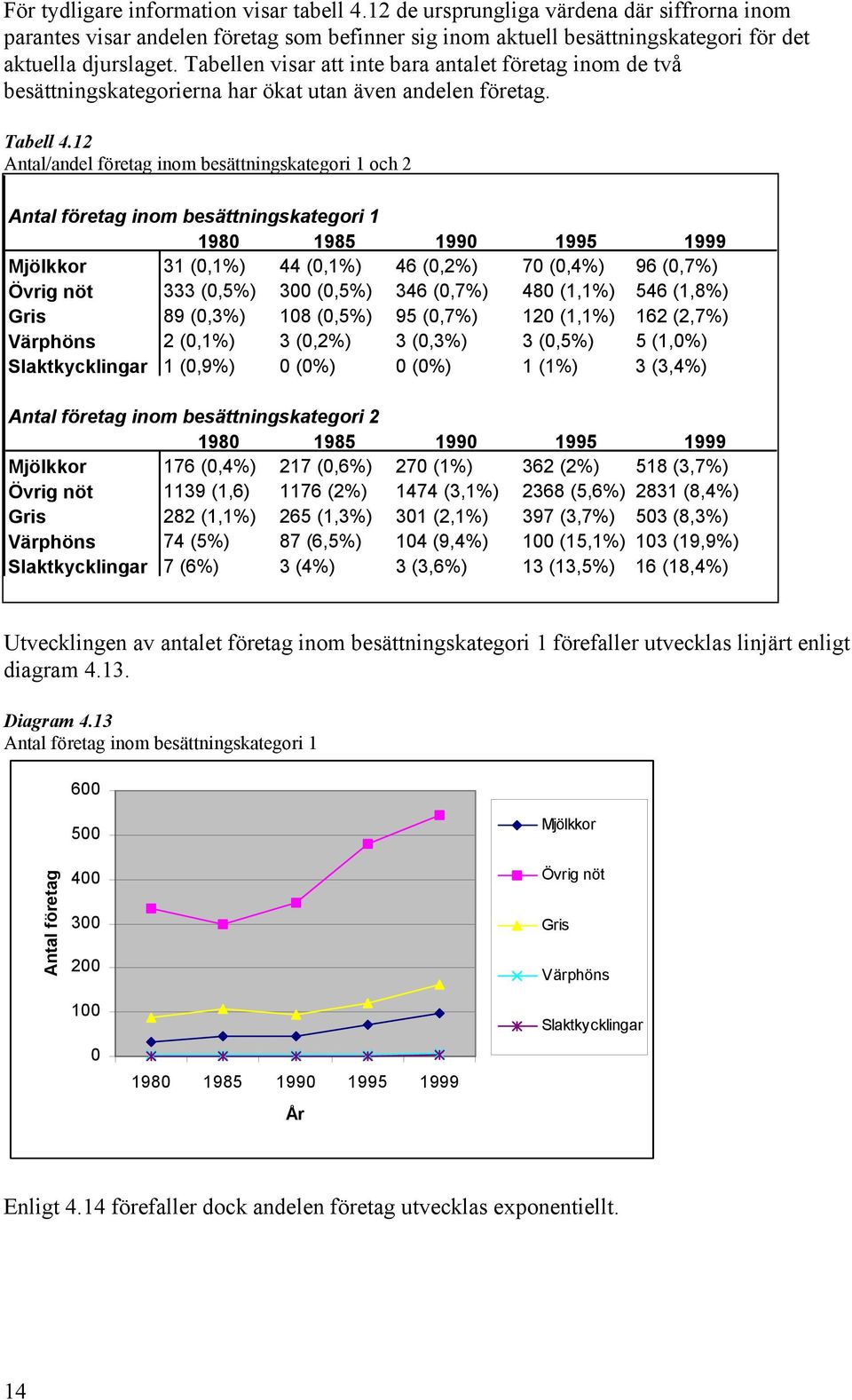 12 Antal/andel företag inom besättningskategori 1 och 2 Antal företag inom besättningskategori 1 1980 1985 1990 1995 1999 Mjölkkor 31 (0,1%) 44 (0,1%) 46 (0,2%) 70 (0,4%) 96 (0,7%) Övrig nöt 333