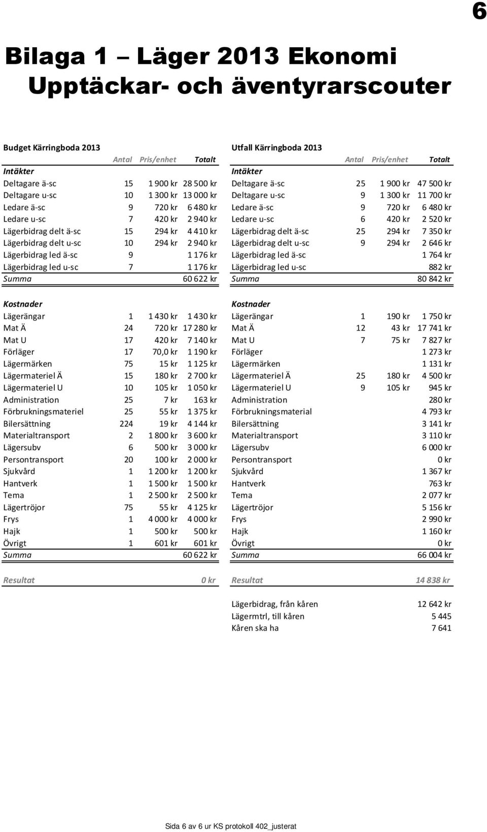 kr Ledare u-sc 6 420 kr 2520 kr Lägerbidrag delt ä-sc 15 294 kr 4410 kr Lägerbidrag delt ä-sc 25 294 kr 7350 kr Lägerbidrag delt u-sc 10 294 kr 2940 kr Lägerbidrag delt u-sc 9 294 kr 2646 kr