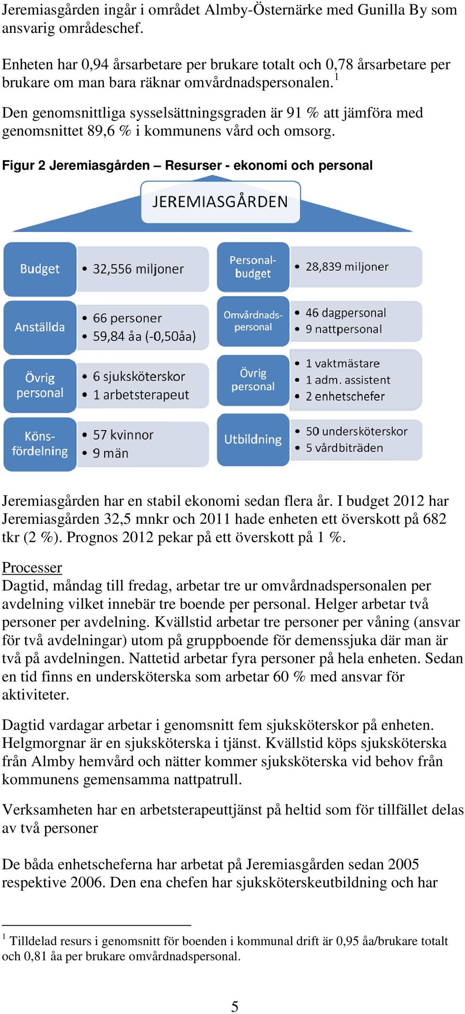 1 Den genomsnittliga sysselsättningsgraden är 91 % att jämföra med genomsnittet 89,6 % i kommunens vård och omsorg.