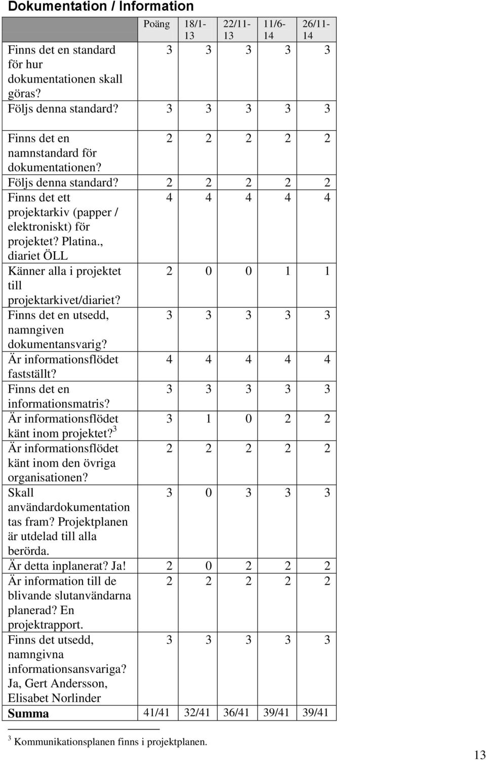 Finns det en utsedd, namngiven dokumentansvarig? Är informationsflödet fastställt? Finns det en informationsmatris? Är informationsflödet 3 1 0 2 2 känt inom projektet?