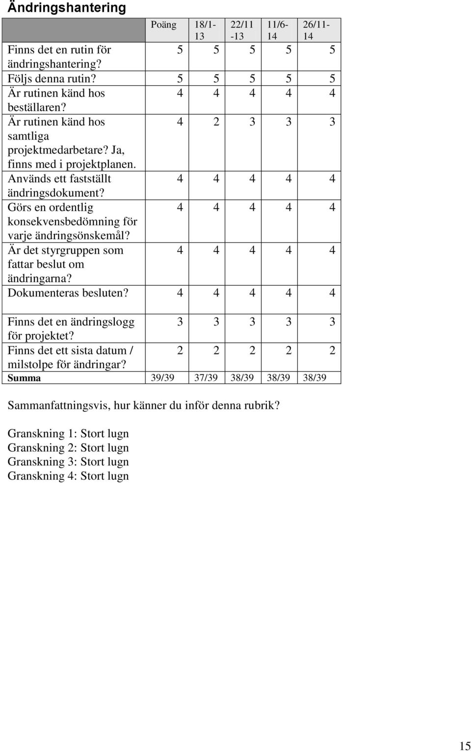 Görs en ordentlig konsekvensbedömning för varje ändringsönskemål? Är det styrgruppen som fattar beslut om ändringarna? Dokumenteras besluten? Finns det en ändringslogg för projektet?