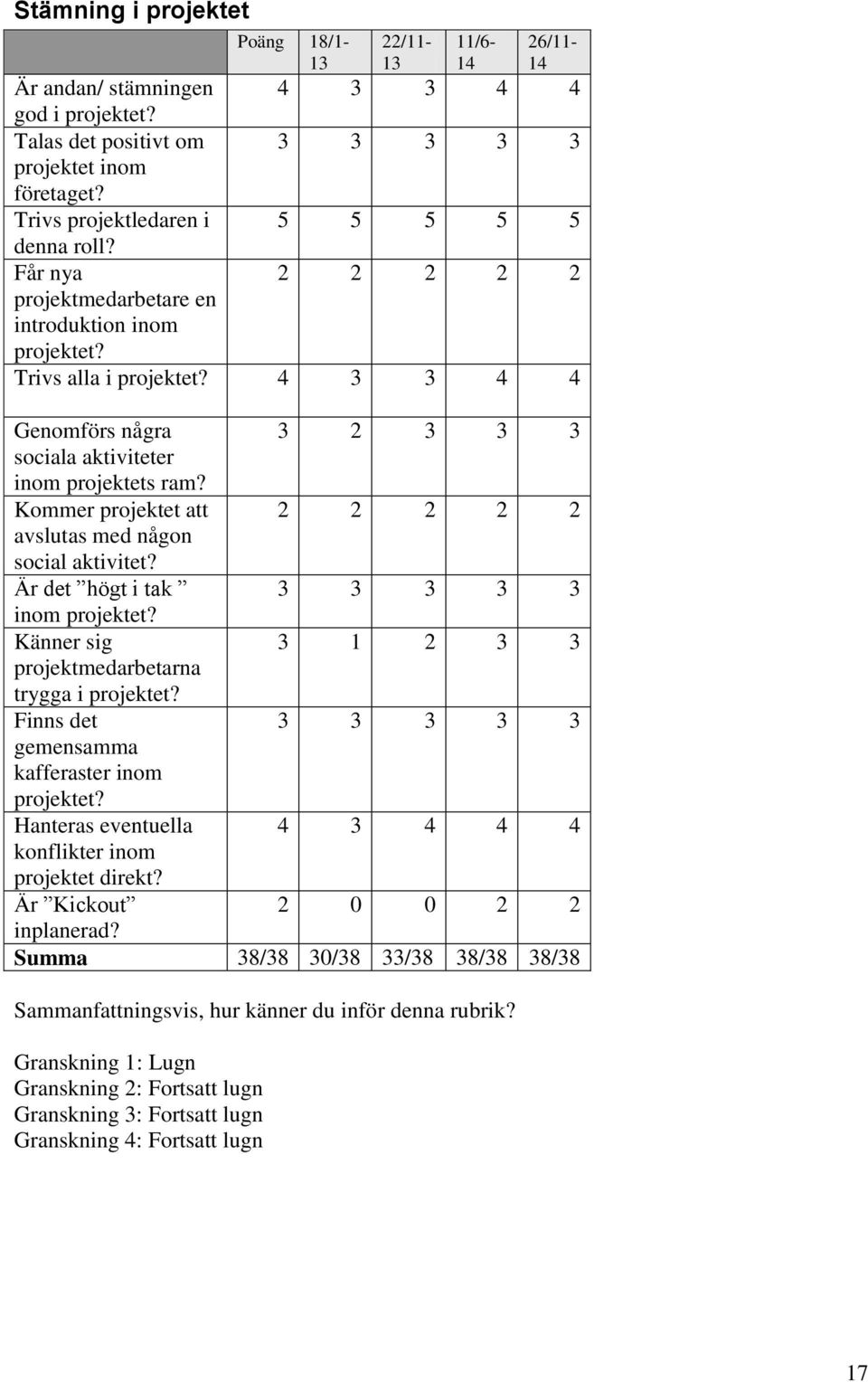 Kommer projektet att 2 2 2 2 2 avslutas med någon social aktivitet? Är det högt i tak inom projektet? Känner sig 3 1 2 3 3 projektmedarbetarna trygga i projektet?