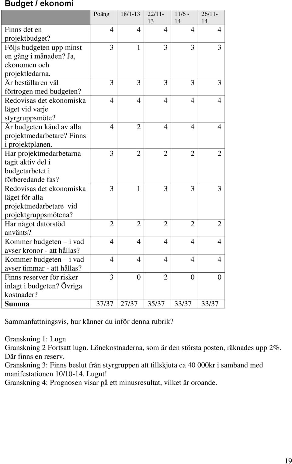 Har projektmedarbetarna 3 2 2 2 2 tagit aktiv del i budgetarbetet i förberedande fas? Redovisas det ekonomiska 3 1 3 3 3 läget för alla projektmedarbetare vid projektgruppsmötena?