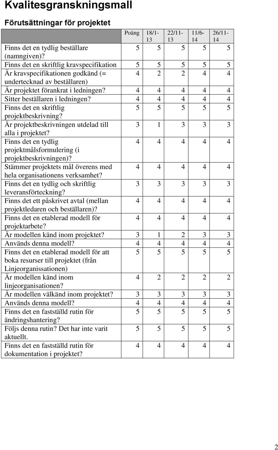 Finns det en skriftlig 5 5 5 5 5 projektbeskrivning? Är projektbeskrivningen utdelad till 3 1 3 3 3 alla i projektet? Finns det en tydlig projektmålsformulering (i projektbeskrivningen)?