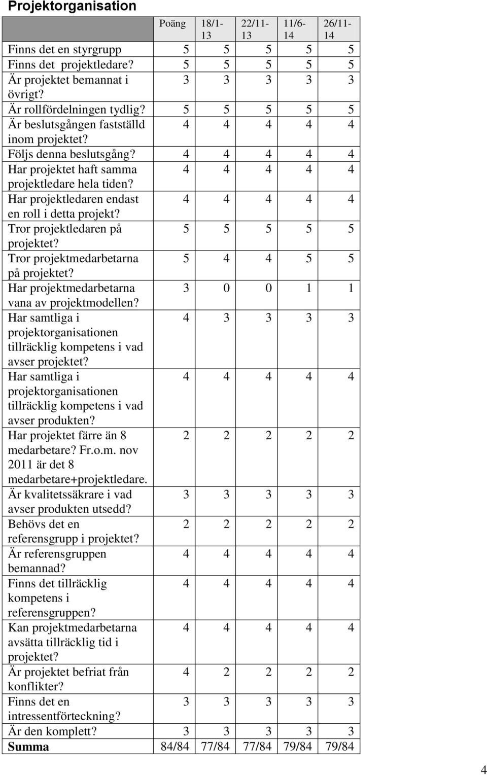 Tror projektledaren på 5 5 5 5 5 projektet? Tror projektmedarbetarna 5 4 4 5 5 på projektet? Har projektmedarbetarna 3 0 0 1 1 vana av projektmodellen?