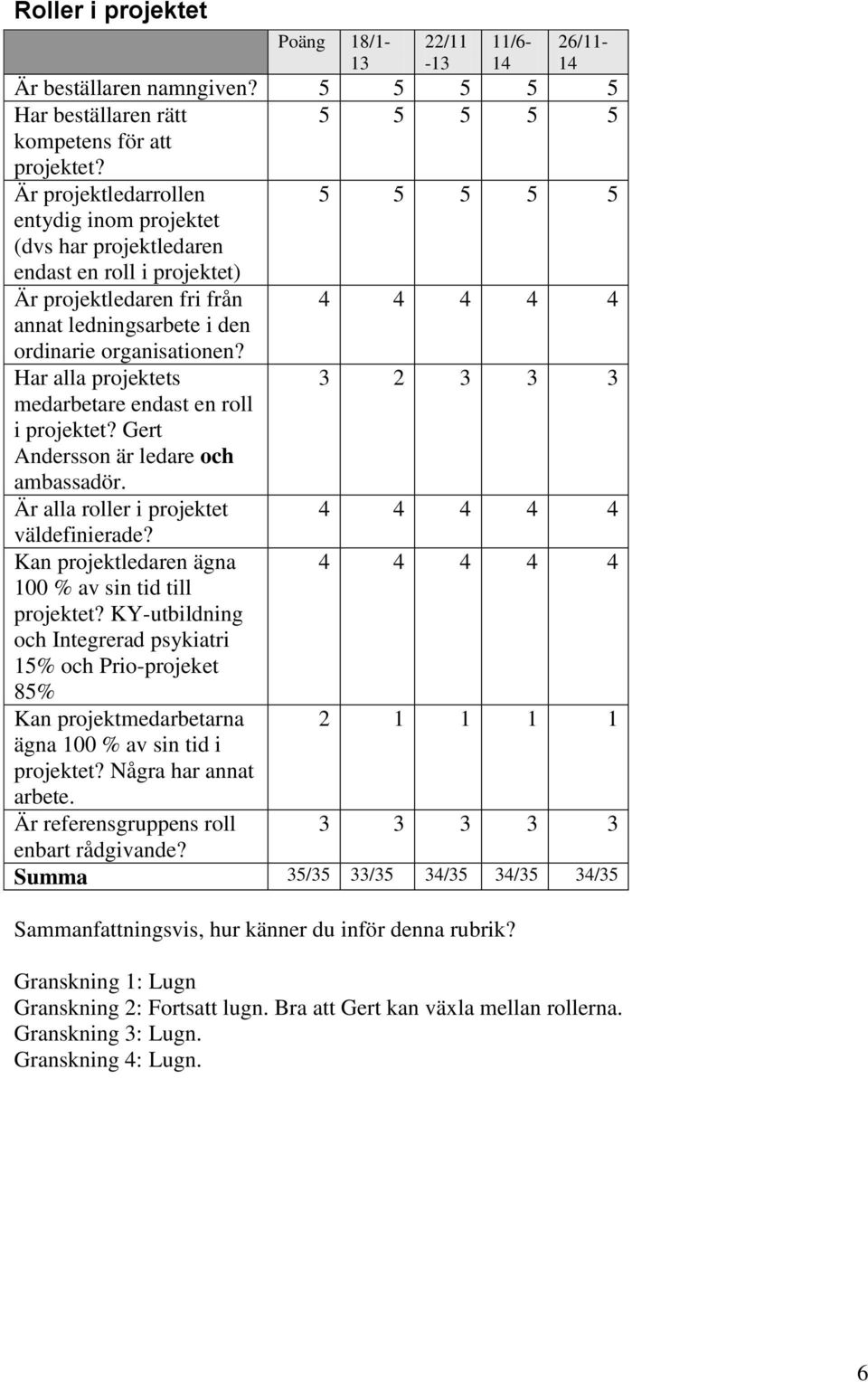 Har alla projektets medarbetare endast en roll i projektet? Gert Andersson är ledare och ambassadör. Är alla roller i projektet väldefinierade? Kan projektledaren ägna 100 % av sin tid till projektet?