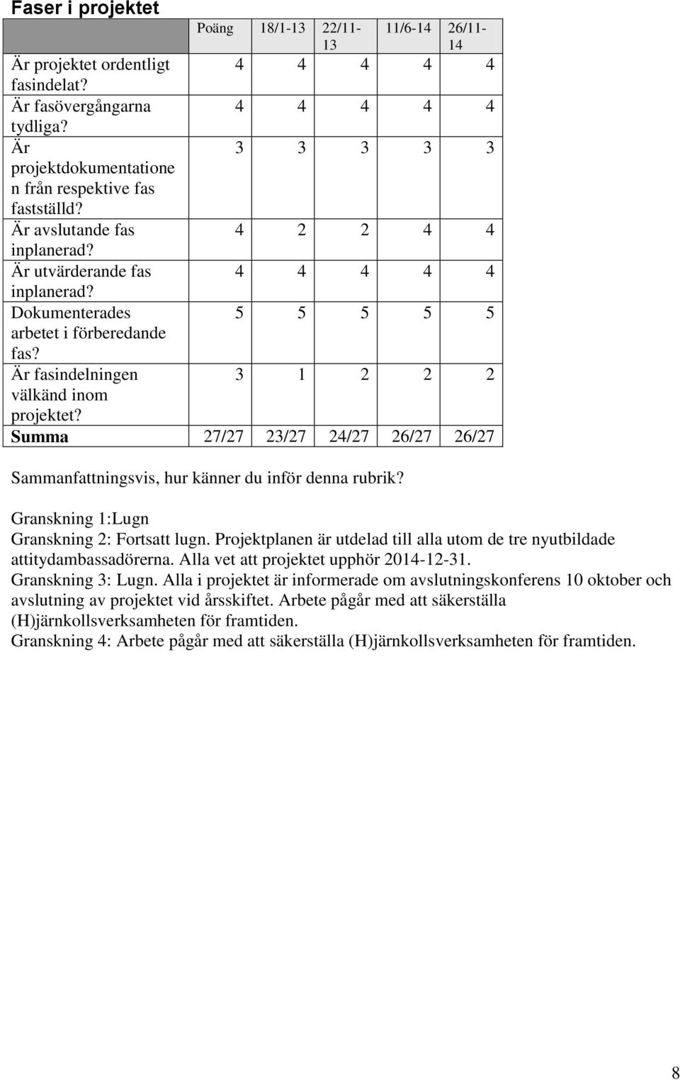 Summa 27/27 23/27 24/27 26/27 26/27 Sammanfattningsvis, hur känner du inför denna rubrik? Granskning 1:Lugn Granskning 2: Fortsatt lugn.