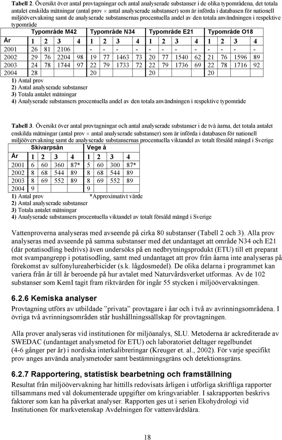 för nationell miljöövervakning samt de analyserade substansernas procentuella andel av den totala användningen i respektive typområde Typområde M42 Typområde N34 Typområde E21 Typområde O18 År 1 2 3