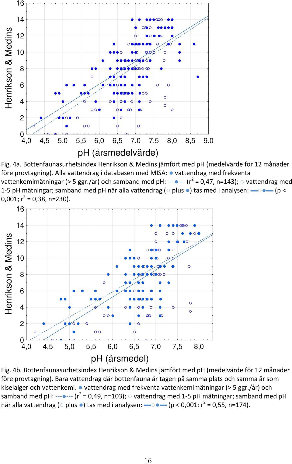 /år) och samband med ph: (r 2 = 0,47, n=143); vattendrag med 1 5 ph mätningar; samband med ph när alla vattendrag ( plus ) tas med i analysen: (p < 0,001; r 2 = 0,38, n=230).