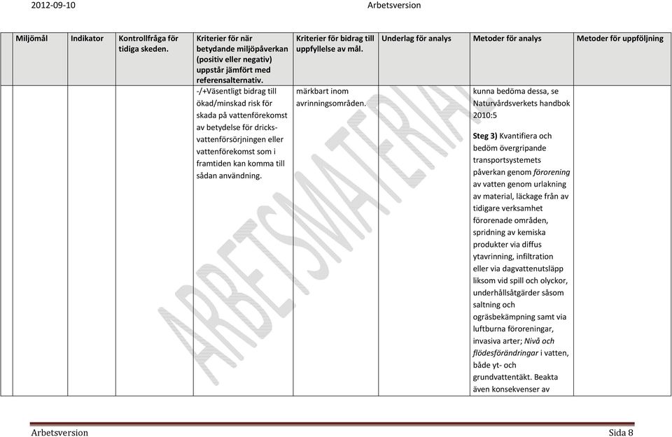 kunna bedöma dessa, se Naturvårdsverkets handbok 2010:5 Steg 3) Kvantifiera och bedöm övergripande transportsystemets påverkan genom förorening av vatten genom urlakning av material, läckage från av