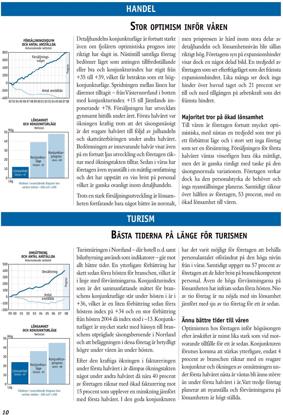 Nästintill samtliga företag bedömer läget som antingen tillfredsställande eller bra och konjunkturindex har stigit från +35 till +39, vilket får betraktas som ett högkonjunkturläge.