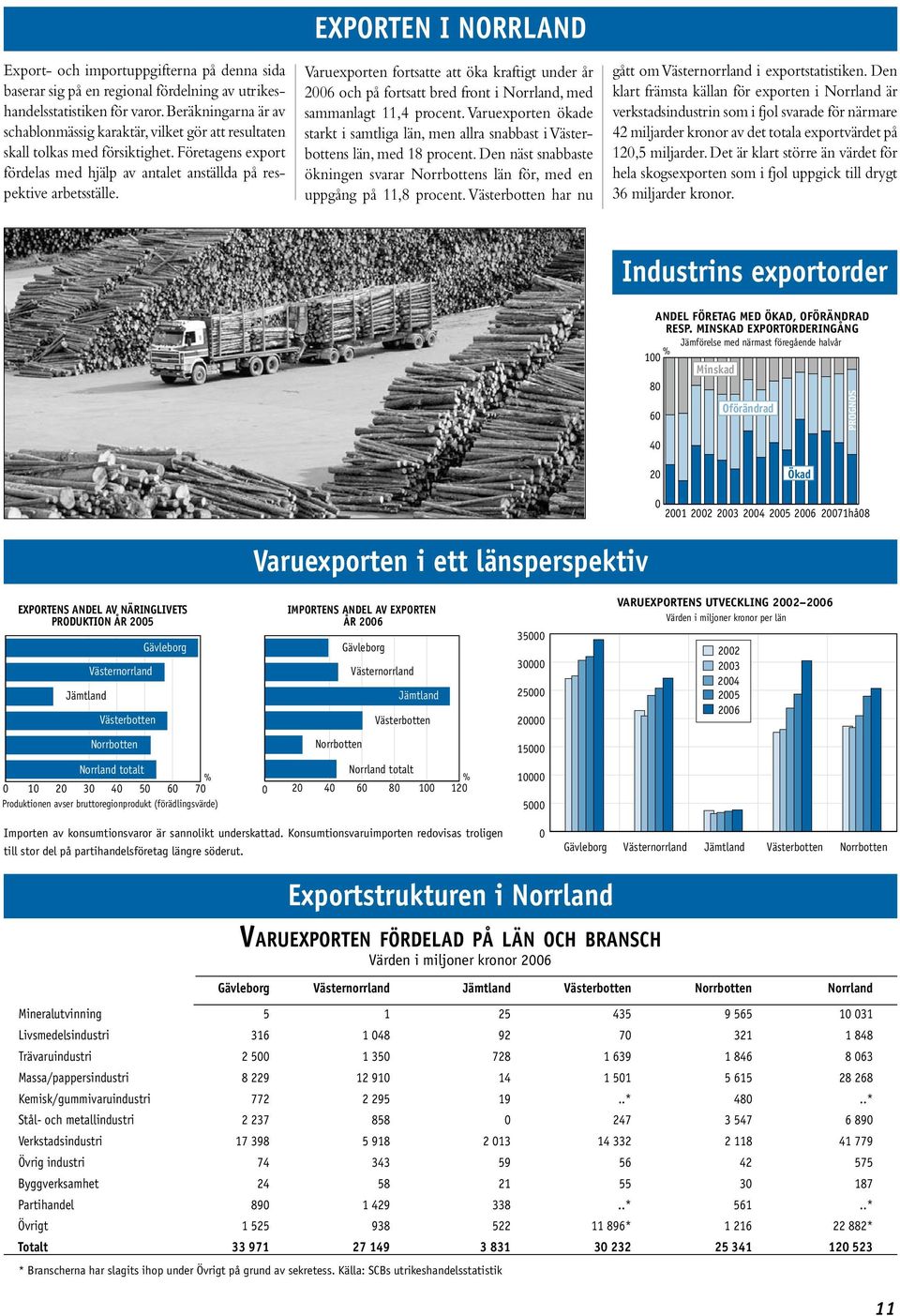 EXPORTEN I NORRLAND Varuexporten fortsatte att öka kraftigt under år 26 och på fortsatt bred front i Norrland, med sammanlagt 11,4 procent.