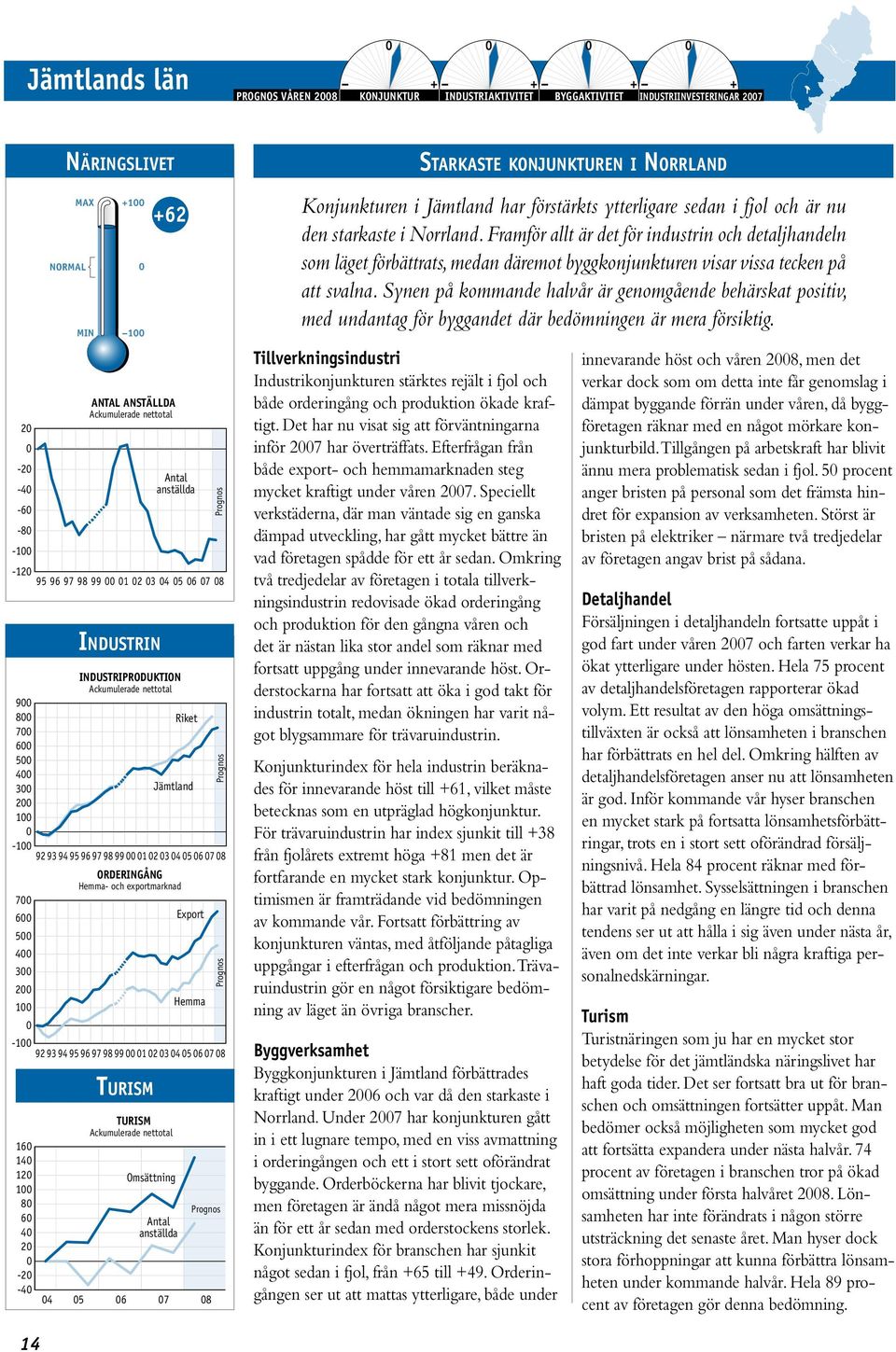 Export Hemma 8 95 96 97 98 99 1 2 3 4 5 6 7 8-1 92 93 94 95 96 97 98 99 1 2 3 4 5 6 7 8 Konjunkturen i Jämtland har förstärkts ytterligare sedan i fjol och är nu den starkaste i Norrland.