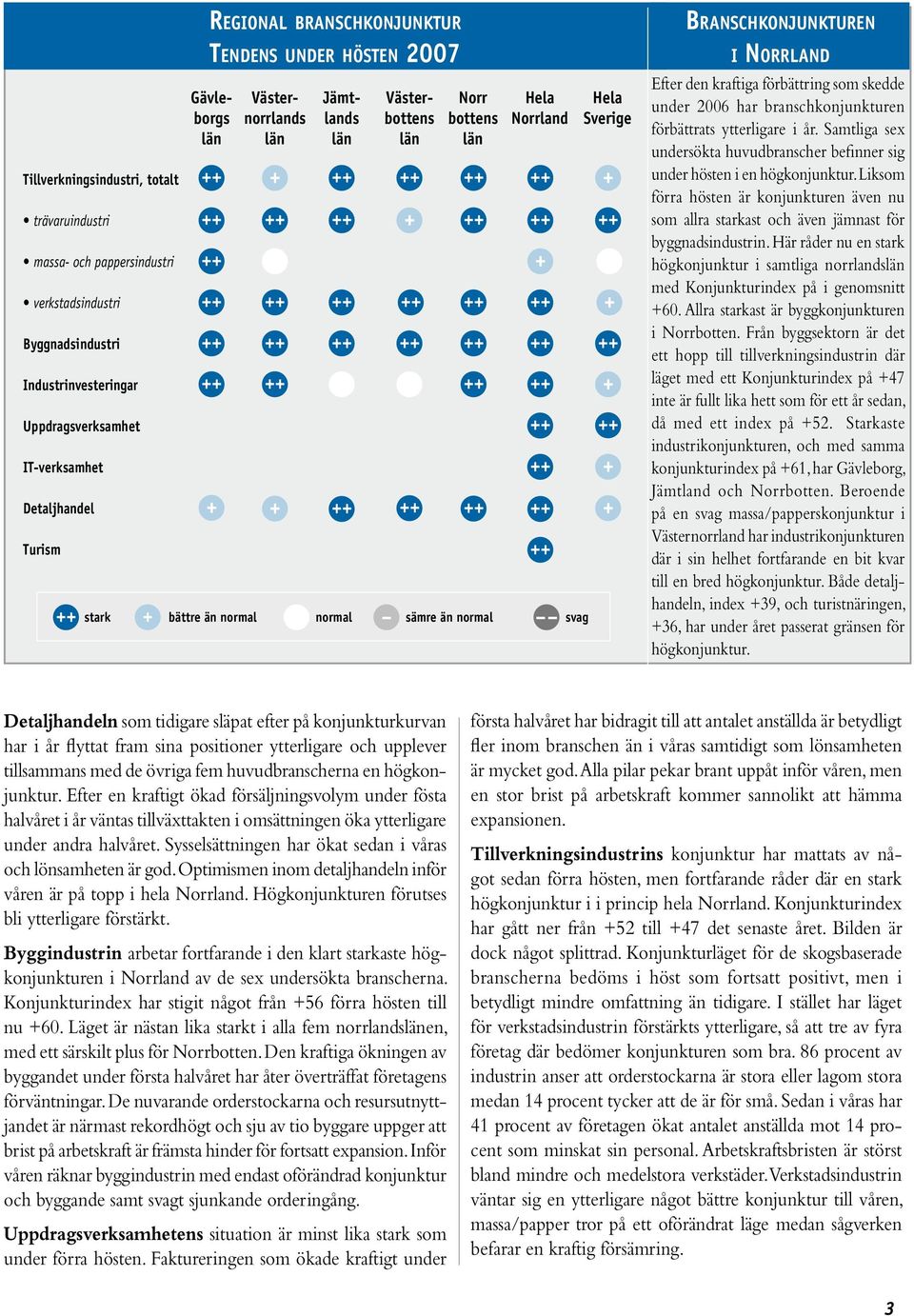 ++ ++ ++ ++ ++ ++ ++ ++ ++ ++ ++ ++ stark + bättre än normal normal sämre än normal svag ++ ++ ++ ++ ++ ++ ++ ++ ++ ++ ++ BRANSCHKONJUNKTUREN I NORRLAND Efter den kraftiga förbättring som skedde