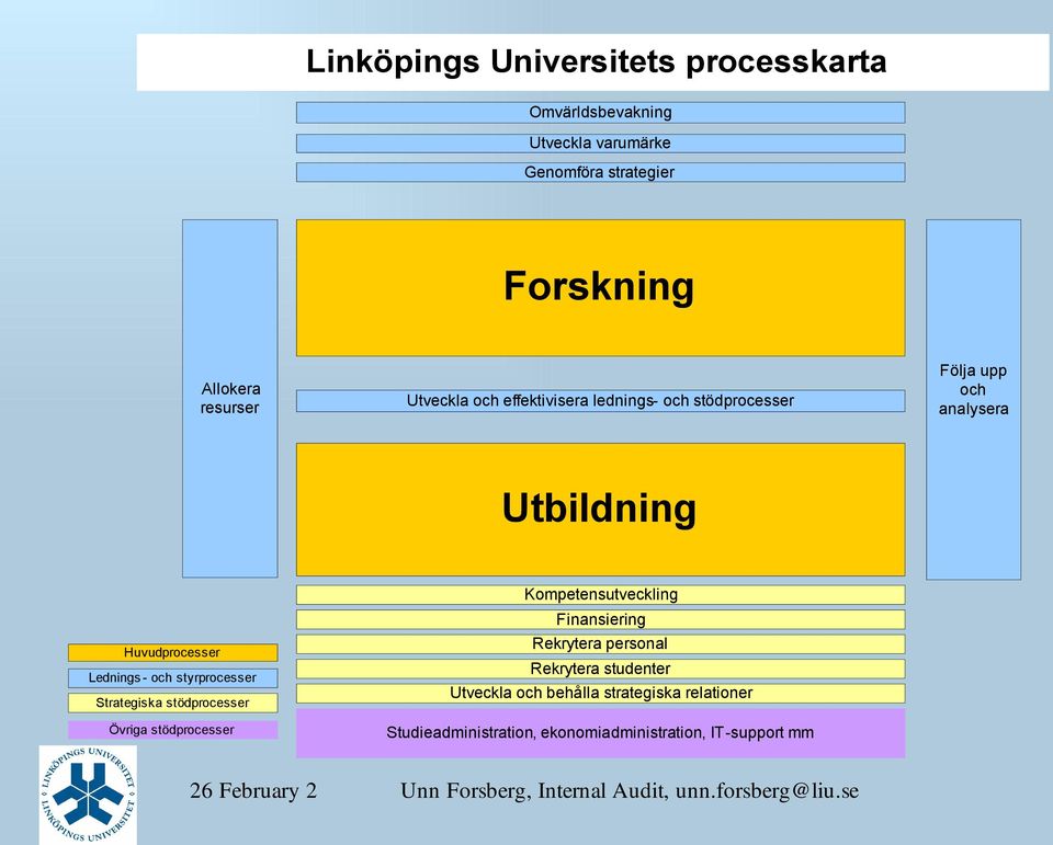 Lednings - och styrprocesser Strategiska stödprocesser Övriga stödprocesser Kompetensutveckling Finansiering Rekrytera