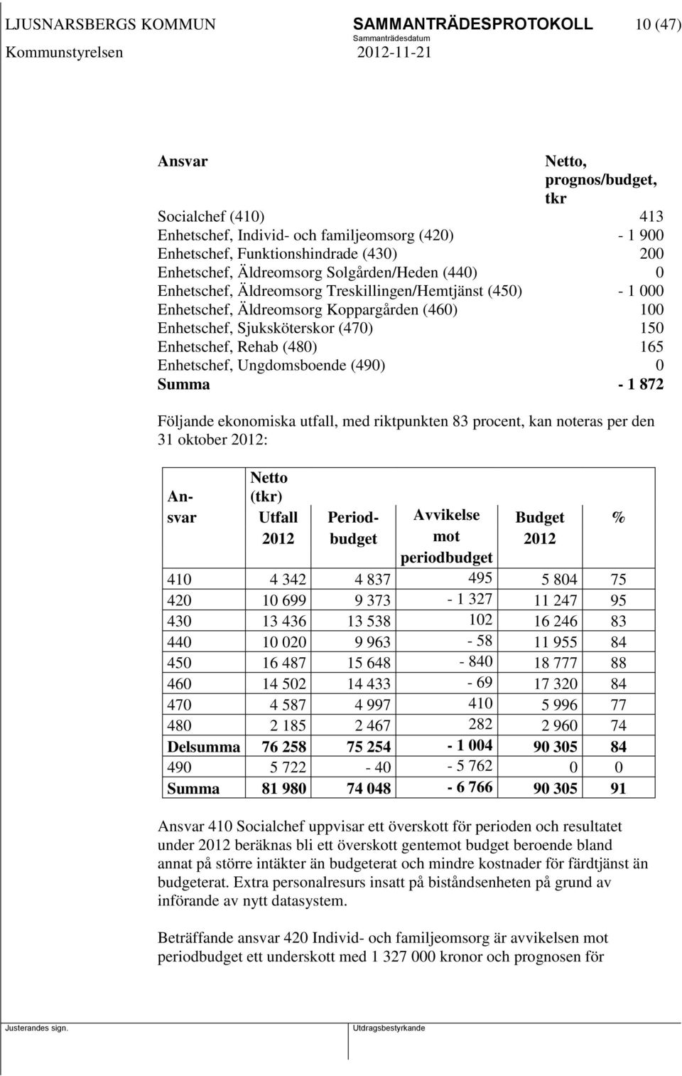 Enhetschef, Rehab (480) 165 Enhetschef, Ungdomsboende (490) 0 Summa - 1 872 Följande ekonomiska utfall, med riktpunkten 83 procent, kan noteras per den 31 oktober 2012: Netto An- (tkr) svar Utfall