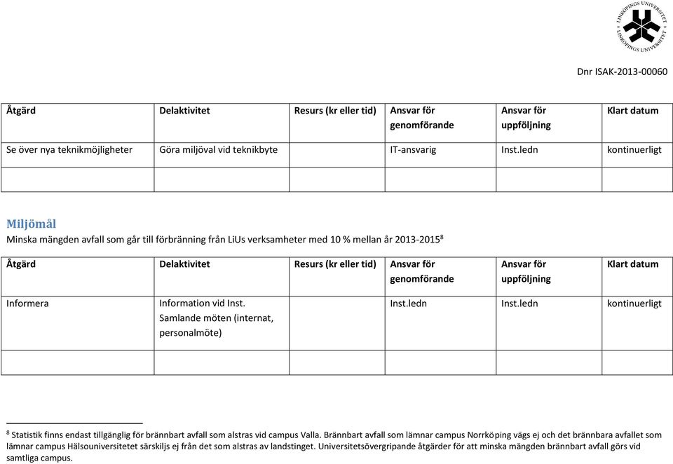 vid Inst. Samlande möten (internat, personalmöte) Inst.ledn Inst.ledn kontinuerligt 8 Statistik finns endast tillgänglig för brännbart avfall som alstras vid campus Valla.