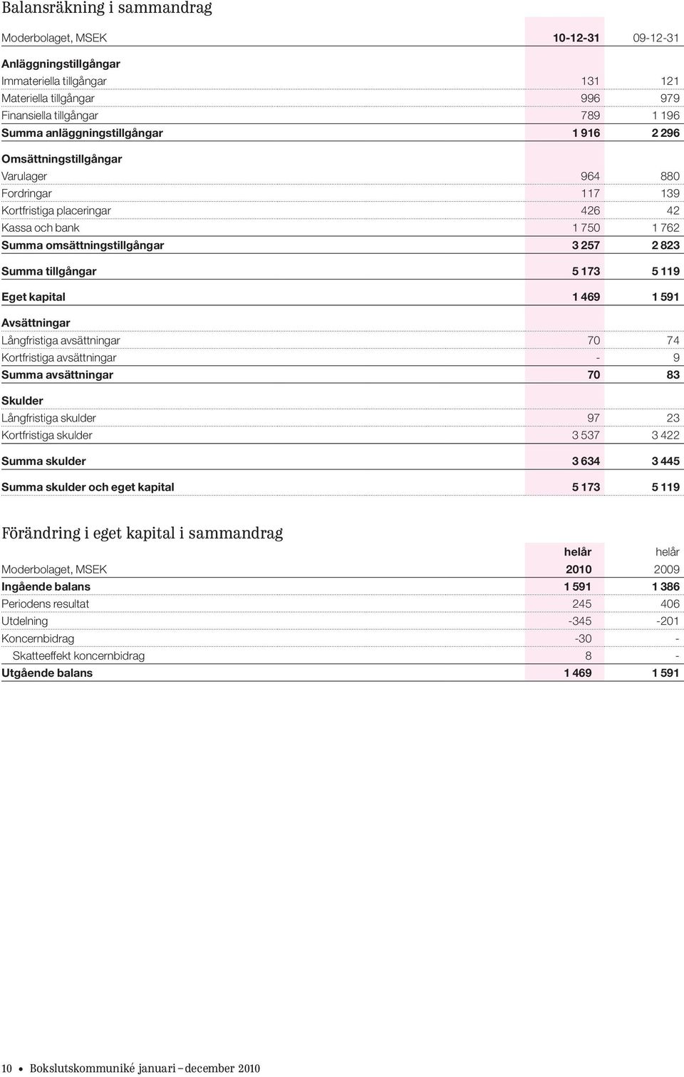 tillgångar 5 173 5 119 Eget kapital 1 469 1 591 Avsättningar Långfristiga avsättningar 70 74 Kortfristiga avsättningar - 9 Summa avsättningar 70 83 Skulder Långfristiga skulder 97 23 Kortfristiga