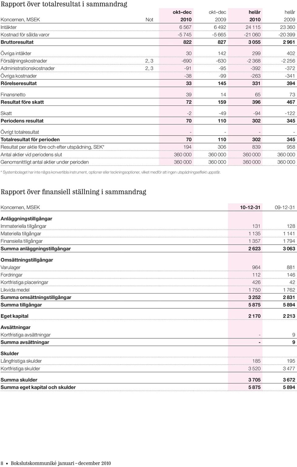 Finansnetto 39 14 65 73 Resultat före skatt 72 159 396 467 Skatt -2-49 -94-122 Periodens resultat 70 110 302 345 Övrigt totalresultat - - - - Totalresultat för perioden 70 110 302 345 Resultat per