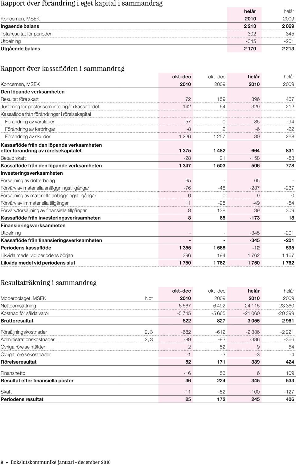 Kassaflöde från förändringar i rörelsekapital Förändring av varulager -57 0-85 -94 Förändring av fordringar -8 2-6 -22 Förändring av skulder 1 226 1 257 30 268 Kassaflöde från den löpande