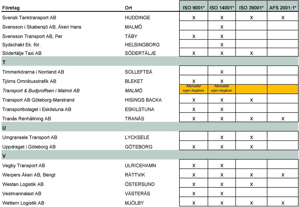 Återkallat Transport AB Göteborg-Marstrand HISINGS BACKA x x x Transportbolaget i Eskilstuna AB ESKILSTUNA x x Tranås Renhållning AB TRANÅS x x x x U Umgransele Transport AB
