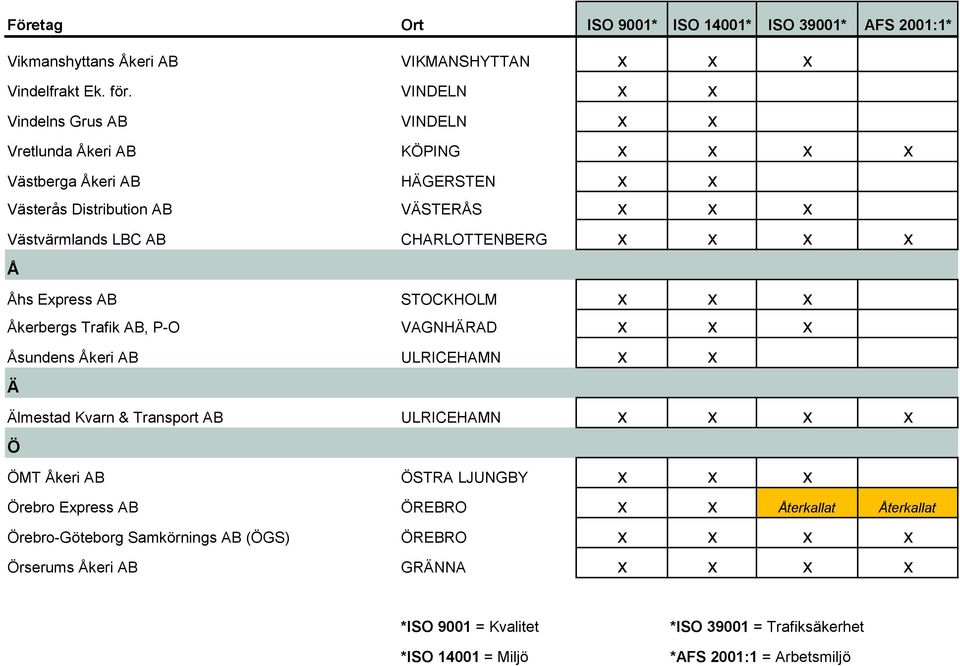 CHARLOTTENBERG x x x x Å Åhs Express AB STOCKHOLM x x x Åkerbergs Trafik AB, P-O VAGNHÄRAD x x x Åsundens Åkeri AB ULRICEHAMN x x Ä Älmestad Kvarn & Transport AB