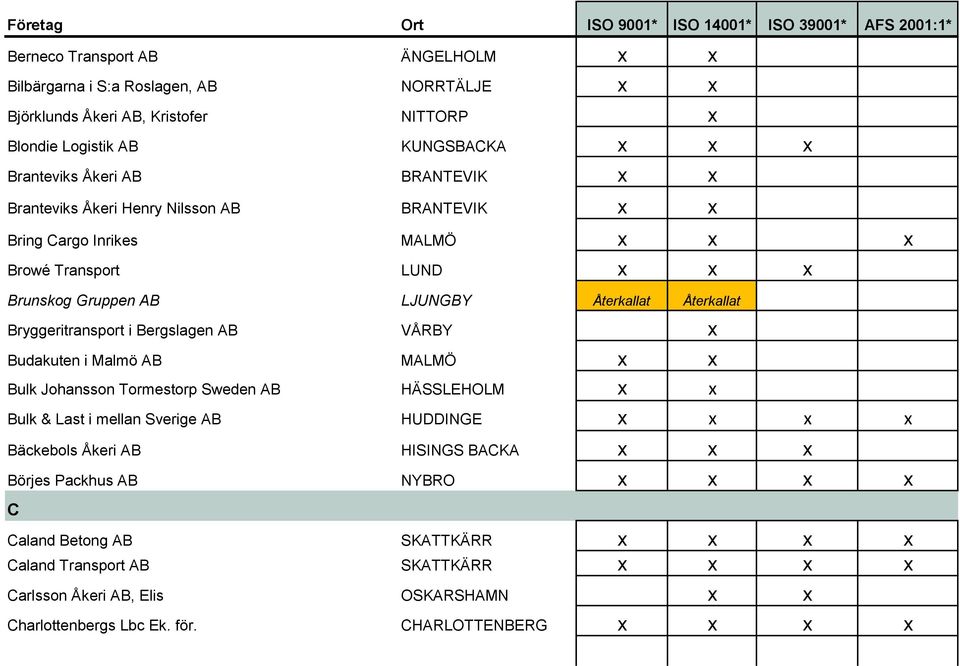 AB VÅRBY x Budakuten i Malmö AB MALMÖ x x Bulk Johansson Tormestorp Sweden AB HÄSSLEHOLM x x Bulk & Last i mellan Sverige AB HUDDINGE x x x x Bäckebols Åkeri AB HISINGS BACKA x x x Börjes