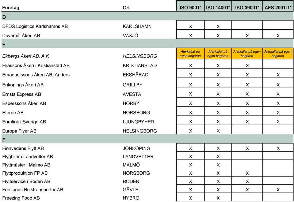 Eterne AB NORSBORG X X X X Eurolink i Sverige AB LJUNGBYHED X X X X Europa Flyer AB HELSINGBORG X X F Finnvedens Flytt AB JÖNKÖPING X X X X Flygbilar i Landvetter AB