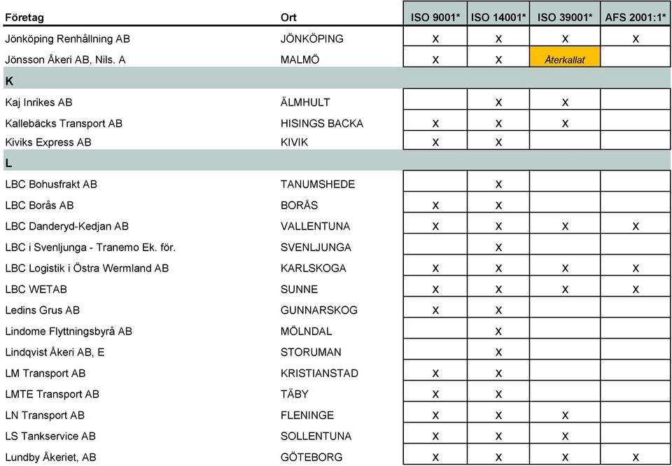 AB BORÅS x x LBC Danderyd-Kedjan AB VALLENTUNA x x x x LBC i Svenljunga - Tranemo Ek. för.