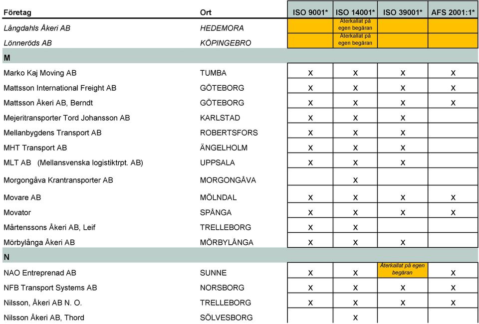 AB) UPPSALA x x x Morgongåva Krantransporter AB MORGONGÅVA x Movare AB MÖLNDAL x x x x Movator SPÅNGA x x x x Mårtenssons Åkeri AB, Leif TRELLEBORG x x Mörbylånga Åkeri AB