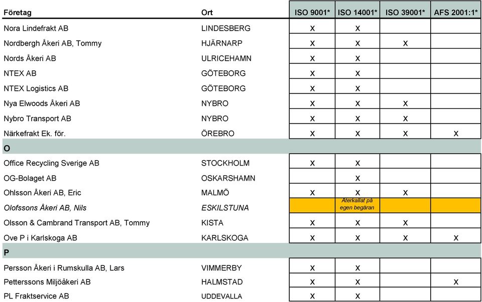 ÖREBRO x x x x O Office Recycling Sverige AB STOCKHOLM x x OG-Bolaget AB OSKARSHAMN x Ohlsson Åkeri AB, Eric MALMÖ x x x Olofssons Åkeri AB, Nils